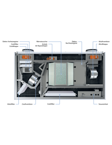 Internal structure of the Blauberg CIVIC EC DBE 300 S21
